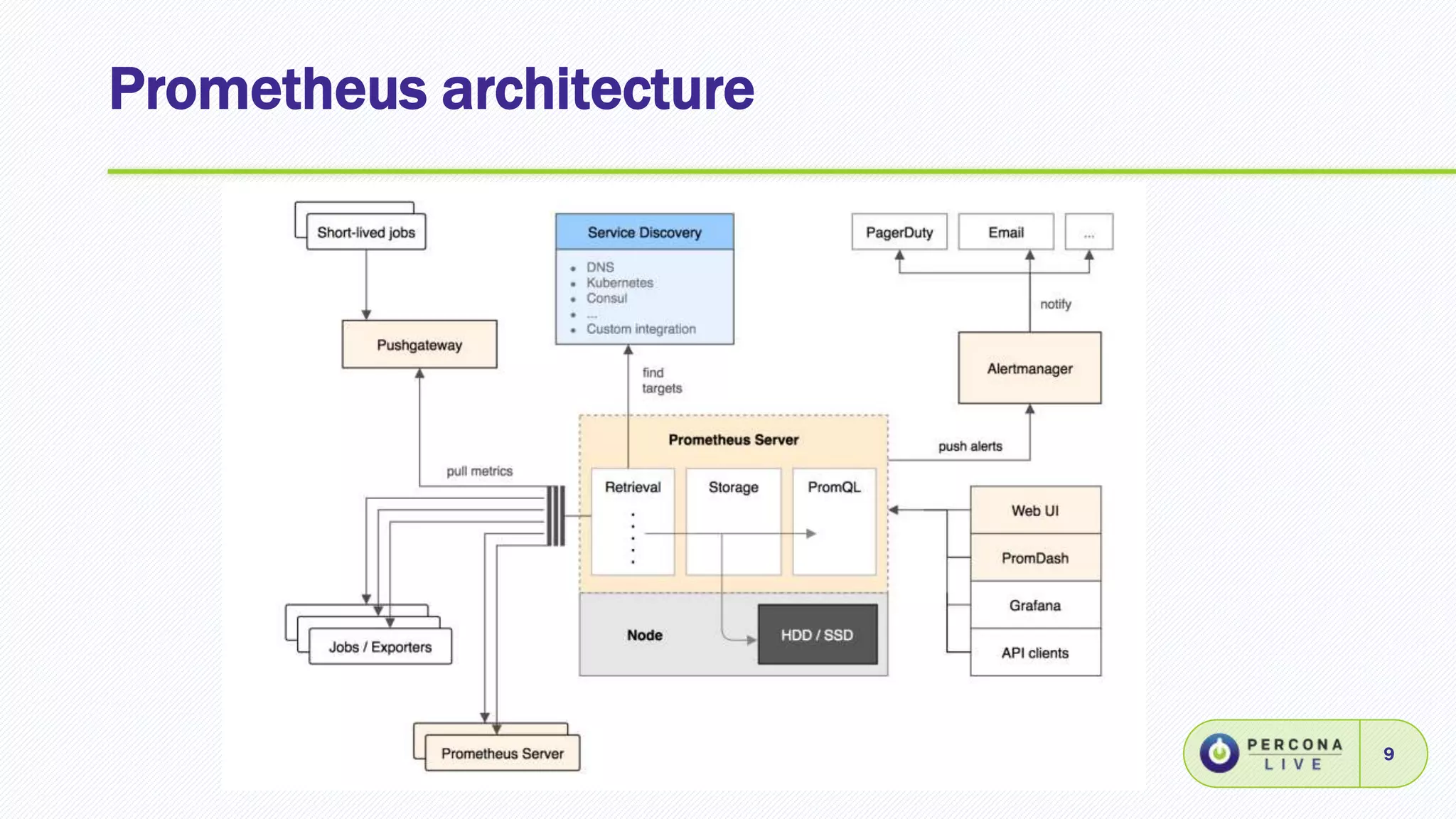 Prometheus architecture
9
 