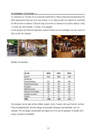 11
Le restaurant « La Taverne » :
Le restaurant La Taverne est un restaurant traditionnel à thème proposant principalement des
plats typiquement alsaciens (voir carte annexe 1). La salle possède une capacité de maximale
de 300 couverts et emploie 2 chefs de rang, 4 serveurs et 2 barmen et la cuisine emploie 1 chef,
1 second, une chef de partie, 3 commis et un plongeur.
Le bar propose des boissons régionales comme la bière (souvent mélangée avec des amers) et
bien sur des vins alsaciens.
Résultat du restaurant :
On remarque tout de suite de forts déficits annuels sur les 3 années alors que l’activité est forte.
Cela est principalement dû à des charges de personnel beaucoup trop importante avec en
moyenne 58% de charges de personnel par rapport au CA ce qui est quasiment le double de la
norme en termes de rentabilité.
En K€ 2010 2011 2012
CA HT 634 690 738
Achat de
marchandises 217 230 254
Achat fournitures 26 22 31
Energie 52 56 59
Maintenance 90 95 98
Salaires et charges 393 402 401
Impôts et taxes 2 3 0
Divers 2 9 6
RBE -148 -127 -111
 