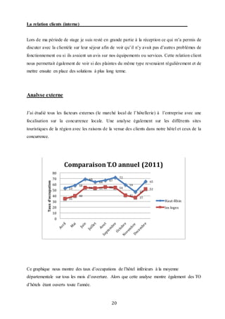 20
La relation clients (interne)
Lors de ma période de stage je suis resté en grande partie à la réception ce qui m’a permis de
discuter avec la clientèle sur leur séjour afin de voir qu’il n’y avait pas d’autres problèmes de
fonctionnement ou si ils avaient un avis sur nos équipements ou services. Cette relation client
nous permettait également de voir si des plaintes du même type revenaient régulièrement et de
mettre ensuite en place des solutions à plus long terme.
Analyse externe
J’ai étudié tous les facteurs externes (le marché local de l’hôtellerie) à l’entreprise avec une
focalisation sur la concurrence locale. Une analyse également sur les différents sites
touristiques de la région avec les raisons de la venue des clients dans notre hôtel et ceux de la
concurrence.
Ce graphique nous montre des taux d’occupations de l’hôtel inférieurs à la moyenne
départementale sur tous les mois d’ouverture. Alors que cette analyse montre également des TO
d’hôtels étant ouverts toute l’année.
53
58
69
64
67
72
59
47
65
35
40
54 53 55 54
41
37
52
0
10
20
30
40
50
60
70
80
Tauxd'occupation
ComparaisonT.O annuel (2011)
Haut-Rhin
les loges
 