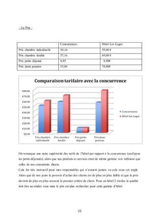 22
- Le Prix :
Concurrences Hôtel Les Loges
Prix chambre individuelle 50,16 59,00 €
Prix chambre double 57,16 69,00 €
Prix petits déjeuné 8,85 8,90€
Prix demi pension 55,86 78,00€
On remarque une nette supériorité des tarifs de l’hôtel par rapport à la concurrence (sauf pour
les petits déjeunés), alors que nos produits et services était de même gamme voir inférieur que
celles de nos concurrents directs.
Cela fut très instructif pour mes responsables qui n’avaient jamais vu cela sous cet angle.
Alors que de nos jours le pouvoir d’achat des clients est de plus en plus faible et que le prix
devient de plus en plus souvent le premier critère de choix. Pour un hôtel 2 étoiles le qualité
doit être au rendez vous mais le prix est plus rechercher pour cette gamme d’hôtel.
€0.00
€10.00
€20.00
€30.00
€40.00
€50.00
€60.00
€70.00
€80.00
Prix chambre
individuelle
Prix chambre
double
Prix petits
déjeuné
Prix demi
pension
Comparaisontarifaire avec la concurrence
Concurrences
Hôtel Les Loges
 