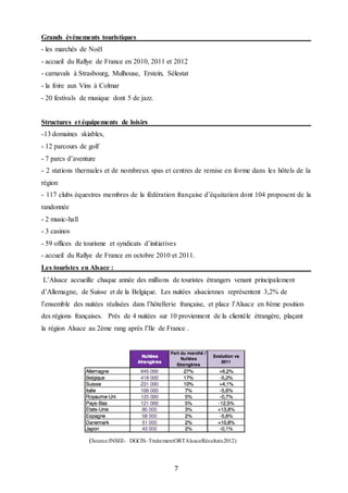 7
Grands évènements touristiques
- les marchés de Noël 
- accueil du Rallye de France en 2010, 2011 et 2012
- carnavals à Strasbourg, Mulhouse, Erstein, Sélestat
- la foire aux Vins à Colmar 
- 20 festivals de musique dont 5 de jazz.
Structures et équipements de loisirs
-13 domaines skiables, 
- 12 parcours de golf 
- 7 parcs d’aventure 
- 2 stations thermales et de nombreux spas et centres de remise en forme dans les hôtels de la
région 
- 117 clubs équestres membres de la fédération française d’équitation dont 104 proposent de la
randonnée
- 2 music-hall
- 3 casinos
- 59 offices de tourisme et syndicats d’initiatives 
- accueil du Rallye de France en octobre 2010 et 2011.
Les touristes en Alsace :
L’Alsace accueille chaque année des millions de touristes étrangers venant principalement
d’Allemagne, de Suisse et de la Belgique. Les nuitées alsaciennes représentent 3,2% de
l’ensemble des nuitées réalisées dans l’hôtellerie française, et place l’Alsace en 8ème position
des régions françaises.  Près de 4 nuitées sur 10 proviennent de la clientèle étrangère, plaçant
la région Alsace au 2ème rang après l’Ile de France .
(Source:INSEE- DGCIS–TraitementORTAlsaceRésultats2012)
 
