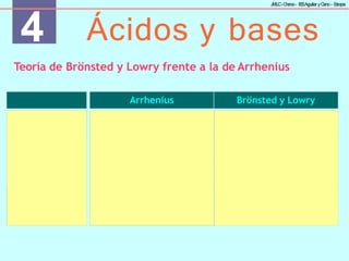 4 Ácidos y bases
J
MLC-C
hena– IE
SAguilar yC
ano- E
stepa
Teoría de Brönsted y Lowry frente a la de Arrhenius
Arrhenius Brönsted y Lowry
Ácido
Base
Reacción
Sustancias
Disolvente
Sustancia que, en agua,
da H+ Especie que cede H+
Sustancia que, en agua,
da OH− Especie que capta H+
H+
+ OH− ←
→ H O
2
HA + B ←
→ HB+
+ A−
Compuestos Compuestos e iones
Agua Cualquiera
 