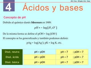 4 Ácidos y bases
J
MLC-C
hena– IE
SAguilar yC
ano- E
stepa
Disol. neutra
Disol. ácida
pH = pOH pH = 7 ; pOH = 7
pH < pOH pH < 7 ; pOH > 7
pH > pOH pH > 7 ; pOH < 7
Disol. básica
Concepto de pH
Debido al químico danés Sörensen en 1909:
pH = − log[H 3 O+
]
De la misma forma se define el pOH = log [OH−
]
El concepto se ha generalizado y también podemos definir:
pAg = log[Ag+
]; pK = log K, etc.
 