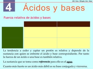 4 Ácidos y bases
J
MLC-C
hena– IE
SAguilar yC
ano- E
stepa
Fuerza relativa de ácidos y bases
La tendencia a ceder y captar un protón es relativa y depende de la
sustancia con quien se enfrente el ácido y base correspondiente. Por tanto
la fuerza de un ácido o una base es también relativa.
La sustancia que se toma como referencia para ello es el agua.
Cuanto más fuerte es un ácido más débil es su base conjugada y viceversa.
Ácido fuerte
Ácido débil
Base fuerte
Base débil
Arrhenius Brönsted y Lowry
Totalmente disociado Gran tendencia a ceder H+
Parcialmente disociado Poca tendencia a ceder H+
Totalmente disociada Gran tendencia a captar H+
Parcialmente disociada Poca tendencia a captar H+
 