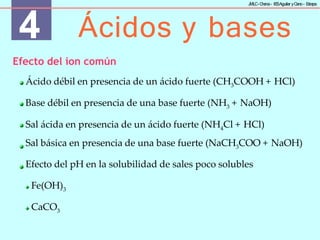 4 Ácidos y bases
J
MLC-C
hena– IE
SAguilar yC
ano- E
stepa
Efecto del ion común
Ácido débil en presencia de un ácido fuerte (CH3COOH + HCl)
Base débil en presencia de una base fuerte (NH3 + NaOH)
Sal ácida en presencia de un ácido fuerte (NH4Cl + HCl)
Sal básica en presencia de una base fuerte (NaCH3COO + NaOH)
Efecto del pH en la solubilidad de sales poco solubles
Fe(OH)3
CaCO3
 