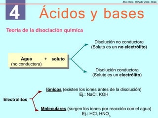4 Ácidos y bases
J
MLC-C
hena– IE
SAguilar yC
ano- E
stepa
Agua
(no conductora)
+ soluto
Teoría de la disociación química
Disolución no conductora
(Soluto es un no electrólito)
Disolución conductora
(Soluto es un electrólito)
Iónicos (existen los iones antes de la disolución)
Ej.: NaCl, KOH
Electrólitos
Moleculares (surgen los iones por reacción con el agua)
Ej.: HCl, HNO3
 