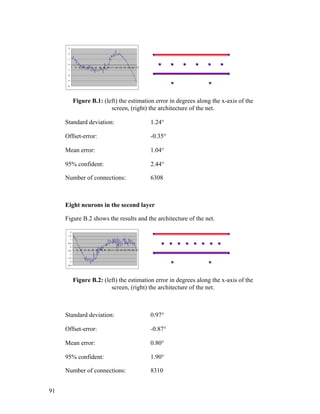 -4
-3
-2
-1
0
1
2
3
1 12 23 34 45 56 67 78 89 100 111 122 133 144 155 166 177
Figure B.1: (left) the estimation error in degrees along the x-axis of the
screen, (right) the architecture of the net.
Standard deviation: 1.24°
Offset-error: -0.35°
Mean error: 1.04°
95% confident: 2.44°
Number of connections: 6308
Eight neurons in the second layer
Figure B.2 shows the results and the architecture of the net.
-2,5
-2
-1,5
-1
-0,5
0
0,5
1
1,5
2
1 12 23 34 45 56 67 78 89 100 111 122 133 144 155 166 177
Figure B.2: (left) the estimation error in degrees along the x-axis of the
screen, (right) the architecture of the net.
Standard deviation: 0.97°
Offset-error: -0.87°
Mean error: 0.80°
95% confident: 1.90°
Number of connections: 8310
91
 