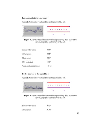 Ten neurons in the second layer
Figure B.3 shows the results and the architecture of the net.
-2,5
-2
-1,5
-1
-0,5
0
0,5
1
1,5
2
1 12 23 34 45 56 67 78 89 100 111 122 133 144 155 166 177
Figure B.3: (left) the estimation error in degrees along the x-axis of the
screen, (right) the architecture of the net.
Standard deviation: 0.74°
Offset-error: 0.11°
Mean error: 0.59°
95% confident: 1.44°
Number of connections: 10312
Twelve neurons in the second layer
Figure B.4 shows the results and the architecture of the net.
-2
-1,5
-1
-0,5
0
0,5
1
1,5
2
2,5
3
1 12 23 34 45 56 67 78 89 100 111 122 133 144 155 166 177
Figure B.4: (left) the estimation error in degrees along the x-axis of the
screen, (right) the architecture of the net.
Standard deviation: 0.70°
Offset-error: -0.94°
92
 