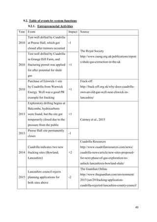 49
9.2. Table of events by system functions
9.2.1. Entrepreneurial Activities
Year Event Impact Source
2010
Test well drilled by Cuadrilla
at Preese Hall, which got
closed after tremors occurred
-1
The Royal Society
http://www.raeng.org.uk/publications/report
s/shale-gas-extraction-in-the-uk
2010
Test well drilled by Cuadrilla
in Grange Hill Farm, and
fracturing permit was applied
for after potential for shale
gas
+1
2010
Purchase of Eéswick-1 site
by Cuadrilla from Warwick
Energy. Well was a good PR
example for fracking
+1
Frack-off
http://frack-off.org.uk/why-does-cuadrilla-
own-an-old-gas-well-near-elswick-in-
lancashire/
2013
Exploratory drilling begins at
Balcombe, hydrocarbons
were found, but the site got
temporarily closed due to the
pressure from the public
+1
Cairney et al., 2015
2013
Preese Hall site permanently
closes
-1
2014
Cuadrilla indicates two new
fracking sites (Bowland,
Lancashire)
+2
Cuadrilla Resources
http://www.cuadrillaresources.com/news/
cuadrilla-news/article/new-sites-proposed-
for-next-phase-of-gas-exploration-to-
unlock-lancashires-bowland-shale/
2015
Lancashire council rejects
planning applications for
both sites above
-2
The Guardian Online
http://www.theguardian.com/environment/
2015/jun/29/fracking-application-
cuadrilla-rejected-lancashire-county-council
 