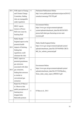 51
2011 Fifth report of Energy
and Climate Change
Committee, finding
risks are manageable
under regulation
+1 Parliament Publications Online
http://www.publications.parliament.uk/pa/cm201012/
cmselect/cmenergy/795/795.pdf
2012
DECC reports
tremors at Preese
Hall were cause by
fracking fluid
-1
Government Online
https://www.gov.uk/government/uploads/
system/uploads/attachment_data/file/48330/5055-
preese-hall-shale-gas-fracturing-review-and-
recomm.pdf
2013
Public Health
England report on the
potential health
impacts of fracking,
finding that
regulations could
eliminate the risks
+1
Public Health England Online
https://www.gov.uk/government/uploads/system/
uploads/attachment_data/file/329744/PHE-CRCE-
002_for_website_protected.pdf
2013
DECC report on
potential greenhouse
gas emissions
associated with shale
gas extraction,
finding that emission
as similar to
conventional gas
extraction
+1
Government Online
https://www.goc.uk/government/uploads/system/
uploads/attachment_data/file/237330/MacKay_
Stone_shale_study_report_09092013.pdf
2013
Report by O’Hara et
al. Observes that
public perceptions of
fracking have
dropped after
Balcombe protests
-1 O’Hara et al., 2013
 