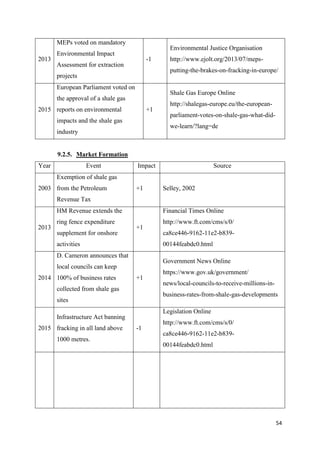 54
2013
MEPs voted on mandatory
Environmental Impact
Assessment for extraction
projects
-1
Environmental Justice Organisation
http://www.ejolt.org/2013/07/meps-
putting-the-brakes-on-fracking-in-europe/
2015
European Parliament voted on
the approval of a shale gas
reports on environmental
impacts and the shale gas
industry
+1
Shale Gas Europe Online
http://shalegas-europe.eu/the-european-
parliament-votes-on-shale-gas-what-did-
we-learn/?lang=de
9.2.5. Market Formation
Year Event Impact Source
2003
Exemption of shale gas
from the Petroleum
Revenue Tax
+1 Selley, 2002
2013
HM Revenue extends the
ring fence expenditure
supplement for onshore
activities
+1
Financial Times Online
http://www.ft.com/cms/s/0/
ca8ce446-9162-11e2-b839-
00144feabdc0.html
2014
D. Cameron announces that
local councils can keep
100% of business rates
collected from shale gas
sites
+1
Government News Online
https://www.gov.uk/government/
news/local-councils-to-receive-millions-in-
business-rates-from-shale-gas-developments
2015
Infrastructure Act banning
fracking in all land above
1000 metres.
-1
Legislation Online
http://www.ft.com/cms/s/0/
ca8ce446-9162-11e2-b839-
00144feabdc0.html
 