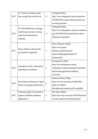 57
2013
D. Cameron strongly claims
that energy bills could be cut. +1
Telegraph Online
http://www.telegraph.co.uk/news/politics/
10236664/We-cannot-afford-to-miss-out-
on-shale-gas.html
2013
M. Fallon (Minister of Energy
and Business) makes a strong
claim for the benefits of
fracking
+1
Telegraph Online
http://www.telegraph.co.uk/news/earth/ene
rgy/10213985/The-potential-prize-from-
fracking-is-huge.html
2013
Green Alliance criticises the
government’s approach
-1
Green Alliance website
http://www.green-
alliance.org.uk/resources/
Green%20Standard%202013%
20report.pdf
2013
Greenpeace starts a nationwide
legal block on fracking
-1
Greenpeace website
http://www.greenpeace.org.uk/
media/press-releases/greenpeace-launches-
nationwide-legal-block-fracking-
20131010
2014
West-Sussex landowners’ legal
block on fracking at Balcombe
-1
Financial Times Online
http://www.ft.com/cms/s/0/cd8e520e-
8cd6-11e3-8b82-
00144feab7de.html#axzz47VamnOHA
2015
Protesters gather in Lancashire
against Cuadrilla’s planning
application s
-1
Sky News Online
http://news.sky.com/story/1416236/protest
ers-rally-against-fracking-proposals
 