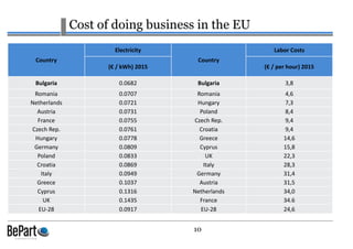 10
Cost of doing business in the EU
Country
Electricity
Country
Labor Costs
(€ / kWh) 2015 (€ / per hour) 2015
Bulgaria 0.0682 Bulgaria 3,8
Romania 0.0707 Romania 4,6
Netherlands 0.0721 Hungary 7,3
Austria 0.0731 Poland 8,4
France 0.0755 Czech Rep. 9,4
Czech Rep. 0.0761 Croatia 9,4
Hungary 0.0778 Greece 14,6
Germany 0.0809 Cyprus 15,8
Poland 0.0833 UK 22,3
Croatia 0.0869 Italy 28,3
Italy 0.0949 Germany 31,4
Greece 0.1037 Austria 31,5
Cyprus 0.1316 Netherlands 34,0
UK 0.1435 France 34.6
EU-28 0.0917 EU-28 24,6
 
