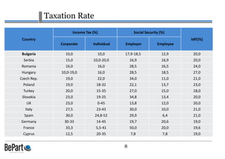 8
Taxation Rate
Country
Income Tax (%) Social Security (%)
VAT(%)
Corporate Individual Employer Employee
Bulgaria 10,0 10,0 17,9-18,5 12,9 20,0
Serbia 15,0 10,0-20,0 16,9 16,9 20,0
Romania 16,0 16,0 28,5 16,5 24,0
Hungary 10,0-19,0 16,0 28,5 18,5 27,0
Czech Rep. 19,0 22,0 34,0 11,0 21,0
Poland 19,0 18-32 22,1 13,7 23,0
Turkey 20,0 15-35 27,0 15,0 18,0
Slovakia 23,0 19-25 34,8 13,4 20,0
UK 23,0 0-45 13,8 12,0 20,0
Italy 27,5 23-43 30,0 10,0 21,0
Spain 30,0 24,8-52 29,9 6,4 21,0
Germany 30-33 14-45 19,7 20,6 19,0
France 33,3 5,5-41 50,0 20,0 19,6
Cyprus 12,5 20-35 7,8 7,8 19,0
 
