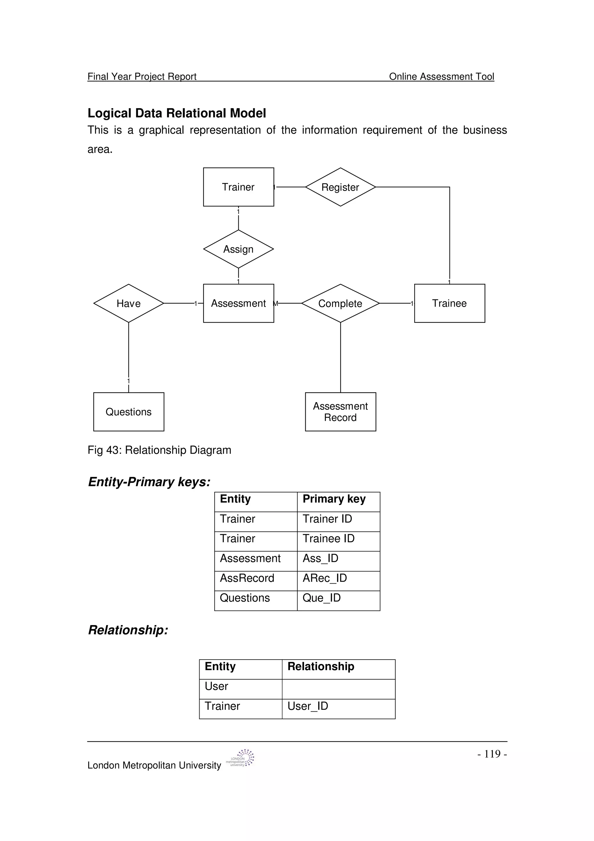 Final Year Project Report Online Assessment Tool
London Metropolitan University
- 119 -
Logical Data Relational Model
This is a graphical representation of the information requirement of the business
area.
Trainer
Trainee
Assign
Have CompleteAssessment
Register
1
1
1M
Questions
1
1
Assessment
Record
1
1
Fig 43: Relationship Diagram
Entity-Primary keys:
Entity Primary key
Trainer Trainer ID
Trainer Trainee ID
Assessment Ass_ID
AssRecord ARec_ID
Questions Que_ID
Relationship:
Entity Relationship
User
Trainer User_ID
 