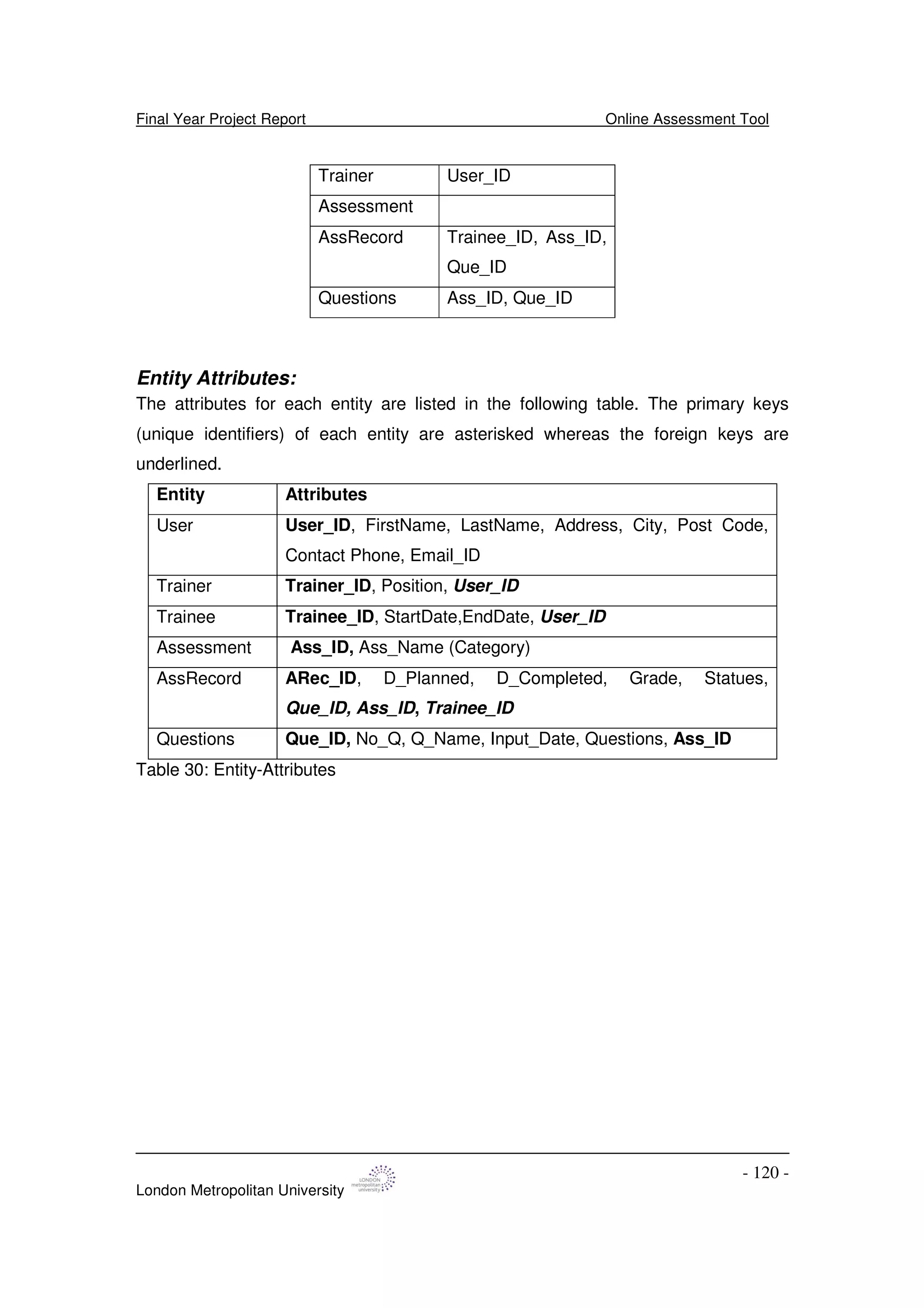 Final Year Project Report Online Assessment Tool
London Metropolitan University
- 120 -
Trainer User_ID
Assessment
AssRecord Trainee_ID, Ass_ID,
Que_ID
Questions Ass_ID, Que_ID
Entity Attributes:
The attributes for each entity are listed in the following table. The primary keys
(unique identifiers) of each entity are asterisked whereas the foreign keys are
underlined.
Entity Attributes
User User_ID, FirstName, LastName, Address, City, Post Code,
Contact Phone, Email_ID
Trainer Trainer_ID, Position, User_ID
Trainee Trainee_ID, StartDate,EndDate, User_ID
Assessment Ass_ID, Ass_Name (Category)
AssRecord ARec_ID, D_Planned, D_Completed, Grade, Statues,
Que_ID, Ass_ID, Trainee_ID
Questions Que_ID, No_Q, Q_Name, Input_Date, Questions, Ass_ID
Table 30: Entity-Attributes
 