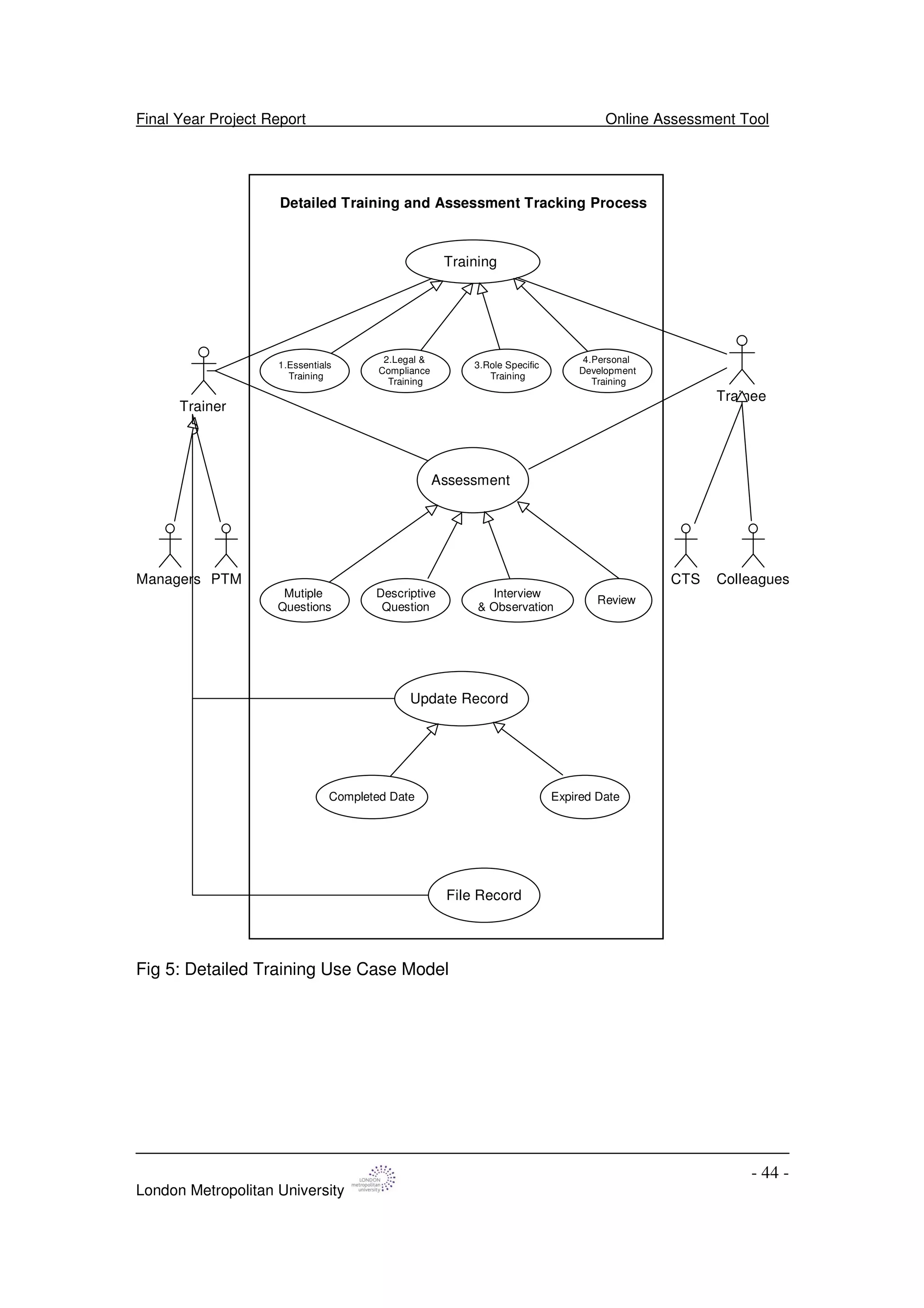Final Year Project Report Online Assessment Tool
London Metropolitan University
- 44 -
Training
Assessment
File Record
Detailed Training and Assessment Tracking Process
Trainer
Trainee
Managers PTM ColleaguesCTS
1.Essentials
Training
Mutiple
Questions
Descriptive
Question
Interview
& Observation
Review
Completed Date Expired Date
Update Record
2.Legal &
Compliance
Training
3.Role Specific
Training
4.Personal
Development
Training
Fig 5: Detailed Training Use Case Model
 