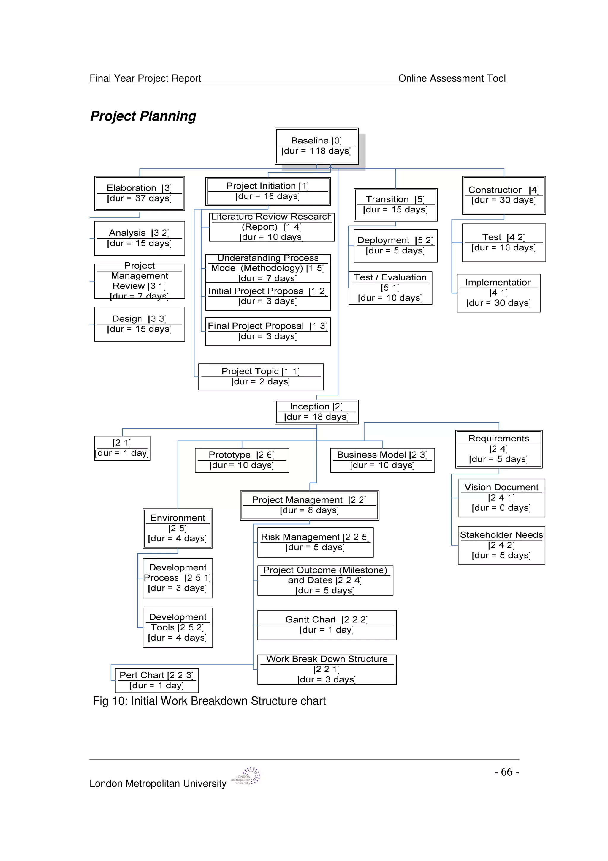 Final Year Project Report Online Assessment Tool
London Metropolitan University
- 66 -
Project Planning
Fig 10: Initial Work Breakdown Structure chart
 