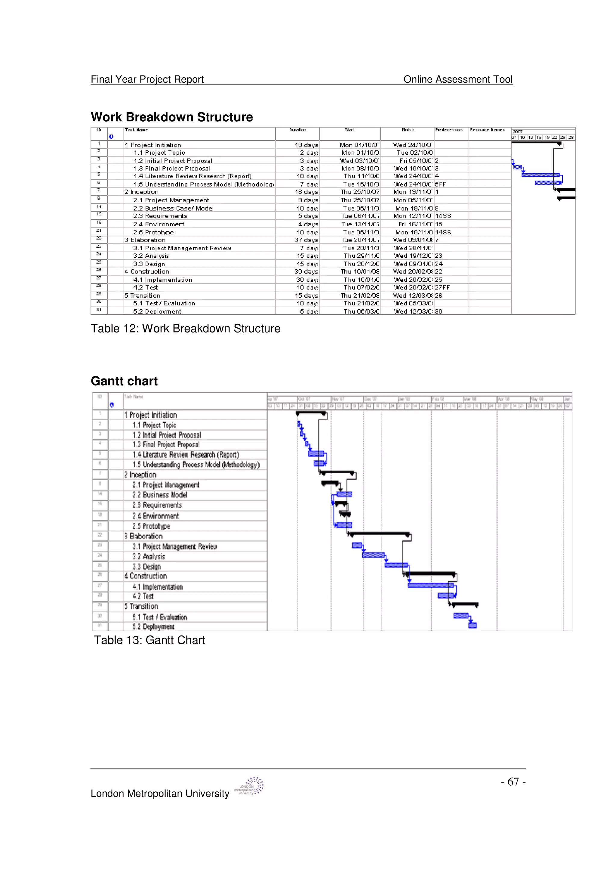Final Year Project Report Online Assessment Tool
London Metropolitan University
- 67 -
Work Breakdown Structure
Table 12: Work Breakdown Structure
Gantt chart
Table 13: Gantt Chart
 