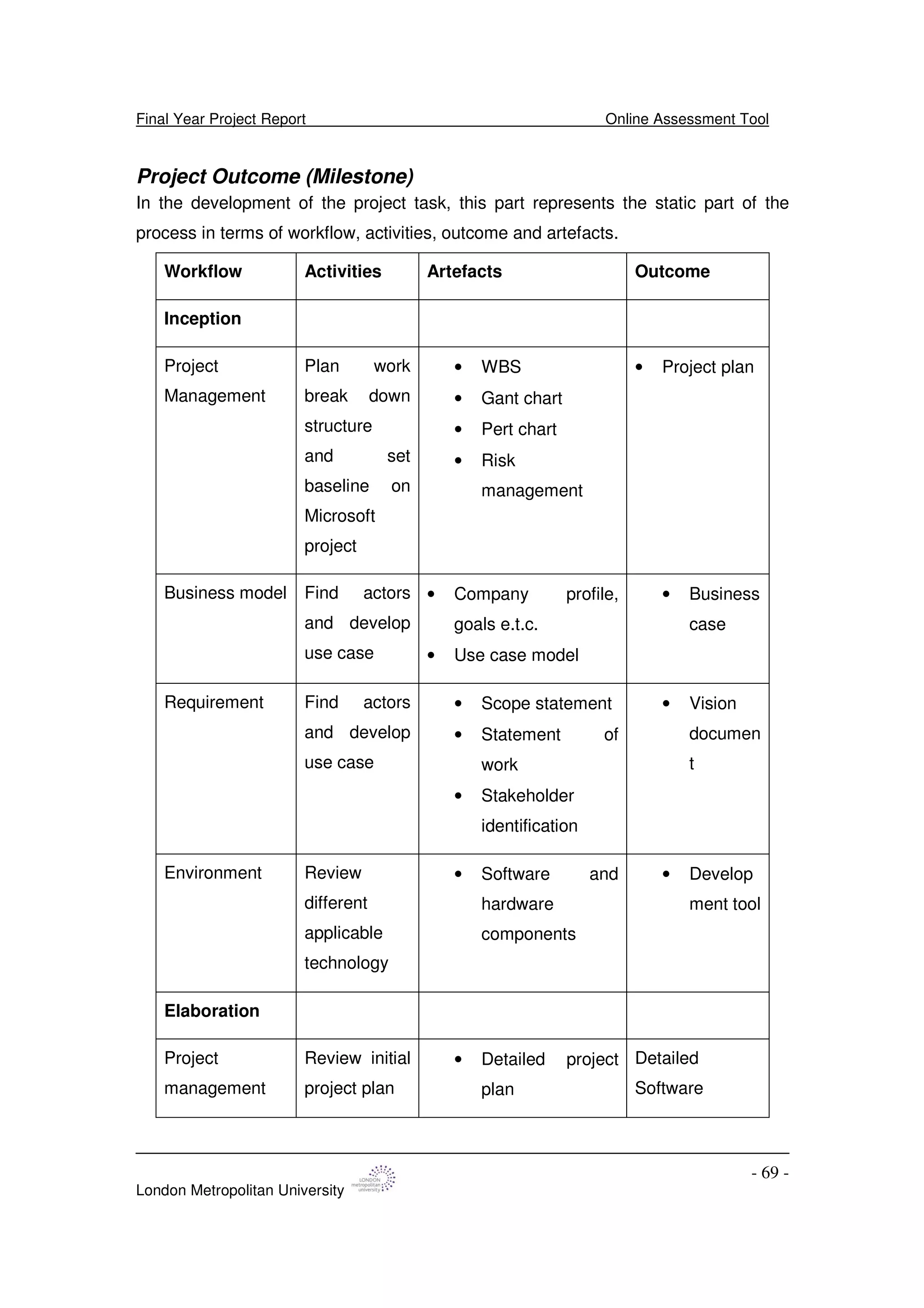 Final Year Project Report Online Assessment Tool
London Metropolitan University
- 69 -
Project Outcome (Milestone)
In the development of the project task, this part represents the static part of the
process in terms of workflow, activities, outcome and artefacts.
Workflow Activities Artefacts Outcome
Inception
Project
Management
Plan work
break down
structure
and set
baseline on
Microsoft
project
• WBS
• Gant chart
• Pert chart
• Risk
management
• Project plan
Business model Find actors
and develop
use case
• Company profile,
goals e.t.c.
• Use case model
• Business
case
Requirement Find actors
and develop
use case
• Scope statement
• Statement of
work
• Stakeholder
identification
• Vision
documen
t
Environment Review
different
applicable
technology
• Software and
hardware
components
• Develop
ment tool
Elaboration
Project
management
Review initial
project plan
• Detailed project
plan
Detailed
Software
 
