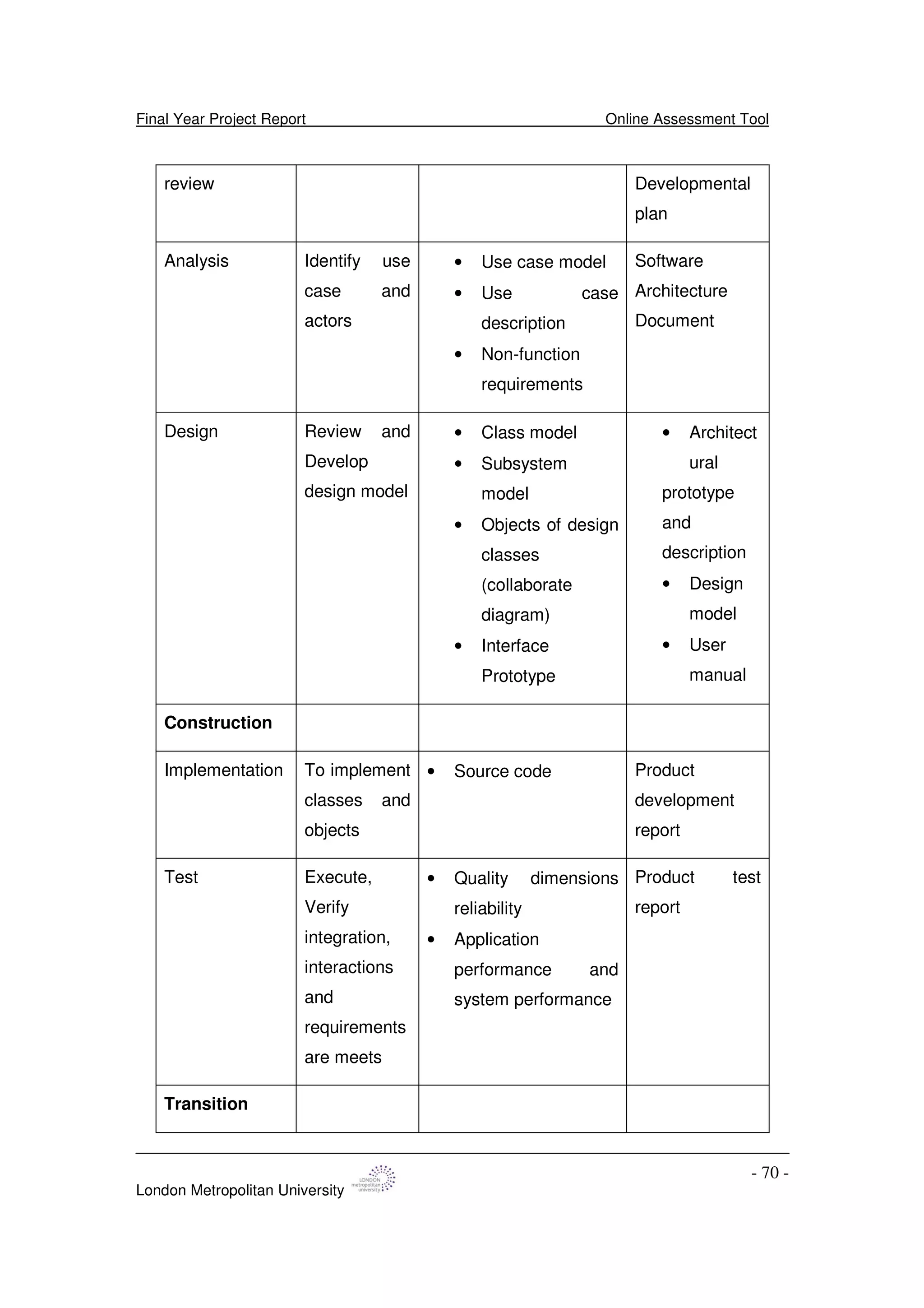 Final Year Project Report Online Assessment Tool
London Metropolitan University
- 70 -
review Developmental
plan
Analysis Identify use
case and
actors
• Use case model
• Use case
description
• Non-function
requirements
Software
Architecture
Document
Design Review and
Develop
design model
• Class model
• Subsystem
model
• Objects of design
classes
(collaborate
diagram)
• Interface
Prototype
• Architect
ural
prototype
and
description
• Design
model
• User
manual
Construction
Implementation To implement
classes and
objects
• Source code Product
development
report
Test Execute,
Verify
integration,
interactions
and
requirements
are meets
• Quality dimensions
reliability
• Application
performance and
system performance
Product test
report
Transition
 