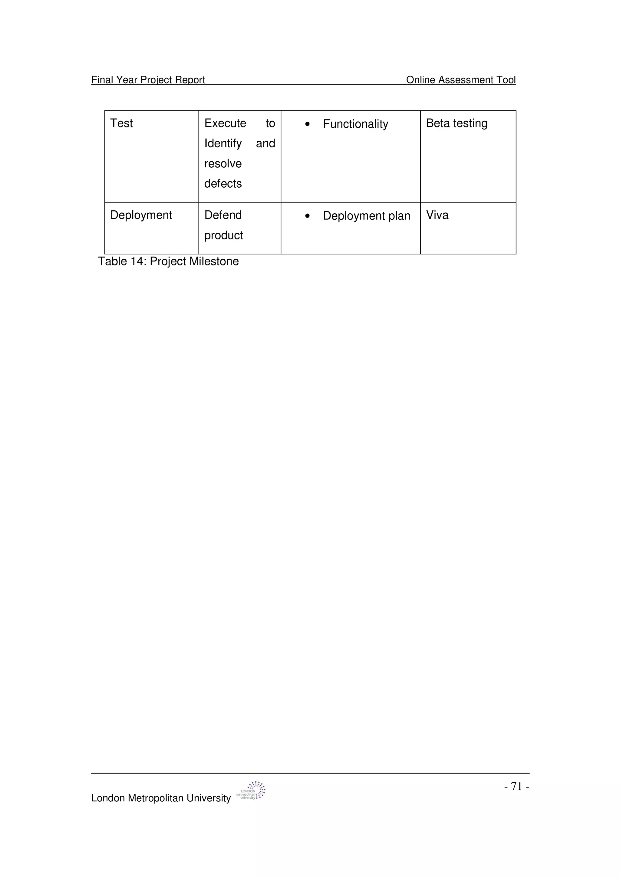 Final Year Project Report Online Assessment Tool
London Metropolitan University
- 71 -
Test Execute to
Identify and
resolve
defects
• Functionality Beta testing
Deployment Defend
product
• Deployment plan Viva
Table 14: Project Milestone
 