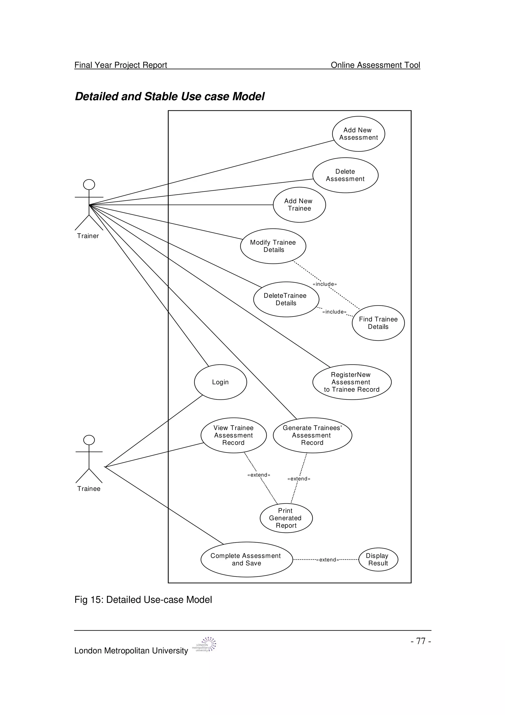 Final Year Project Report Online Assessment Tool
London Metropolitan University
- 77 -
Detailed and Stable Use case Model
Trainer
Trainee
Complete Assessment
and Save
Add New
Assessment
«extend»
Delete
Assessment
Add New
Trainee
Display
Result
Print
Generated
Report
RegisterNew
Assessment
to Trainee Record
Modify Trainee
Details
DeleteTrainee
Details
View Trainee
Assessment
Record
Generate Trainees'
Assessment
Record
«extend»
«extend»
Find Trainee
Details
«include»
«include»
Login
Fig 15: Detailed Use-case Model
 