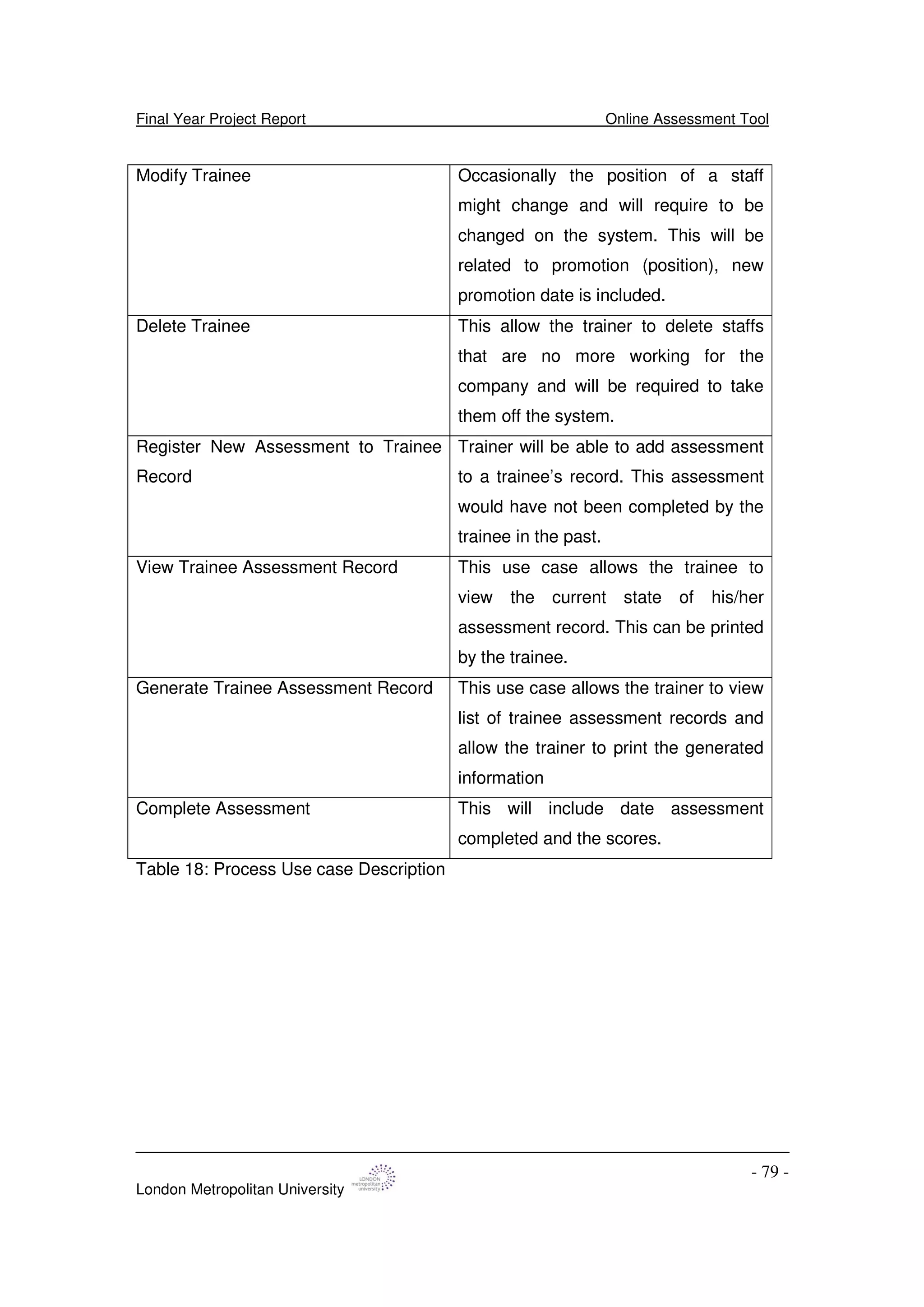 Final Year Project Report Online Assessment Tool
London Metropolitan University
- 79 -
Modify Trainee Occasionally the position of a staff
might change and will require to be
changed on the system. This will be
related to promotion (position), new
promotion date is included.
Delete Trainee This allow the trainer to delete staffs
that are no more working for the
company and will be required to take
them off the system.
Register New Assessment to Trainee
Record
Trainer will be able to add assessment
to a trainee’s record. This assessment
would have not been completed by the
trainee in the past.
View Trainee Assessment Record This use case allows the trainee to
view the current state of his/her
assessment record. This can be printed
by the trainee.
Generate Trainee Assessment Record This use case allows the trainer to view
list of trainee assessment records and
allow the trainer to print the generated
information
Complete Assessment This will include date assessment
completed and the scores.
Table 18: Process Use case Description
 