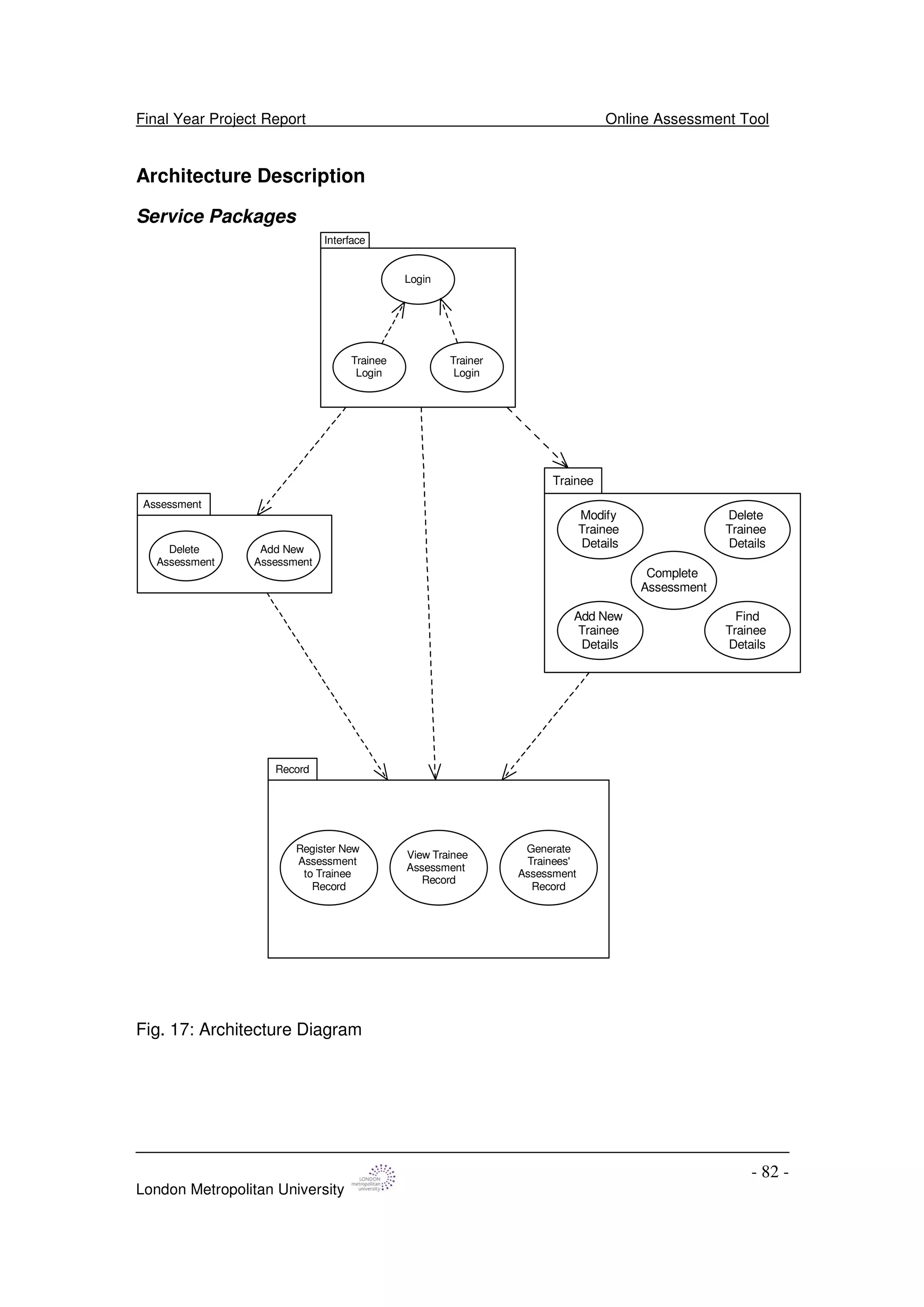 Final Year Project Report Online Assessment Tool
London Metropolitan University
- 82 -
Architecture Description
Service Packages
Assessment
Delete
Assessment
Add New
Assessment
Record
Register New
Assessment
to Trainee
Record
View Trainee
Assessment
Record
Generate
Trainees'
Assessment
Record
Trainee
Modify
Trainee
Details
Delete
Trainee
Details
Add New
Trainee
Details
Find
Trainee
Details
Complete
Assessment
Interface
Login
Trainee
Login
Trainer
Login
Fig. 17: Architecture Diagram
 