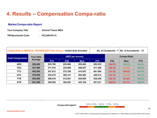 towerswatson.com
© 2014 Towers Watson. All rights reserved. Proprietary and Confidential. For Towers Watson and Towers Watson client use only.
4. Results – Compensation Compa-ratio
11
Your Company Title : Clinical Trainer MEA
TW Benchmark Code : PCL040-P4-13
Compa-Ratio to MEDICAL TECHNOLOGY Peer Group – United Arab Emirates No. of Companies : 7 No. of Incumbents : 31
Cash Components
Your Data
Average
(AED per annum) Compa-Ratio
P10 P25 Med. P75 P25 Med. P75
ABS 280,000 203,780 225,488 265,483 292,053 124.2% 105.5% 95.9%
TGC 437,500 317,510 335,588 368,927 417,469 130.4% 118.6% 104.8%
TTC 493,500 347,612 375,788 410,547 461,064 131.3% 120.2% 107.0%
ATC 479,500 334,574 360,121 402,482 449,512 133.1% 119.1% 106.7%
TTR 555,500 368,416 412,401 455,950 526,258 134.7% 121.8% 105.6%
ATR 541,500 356,055 384,503 445,106 497,531 140.8% 121.7% 108.8%
Compa-ratio legend:
Market Compa-ratio Report
 