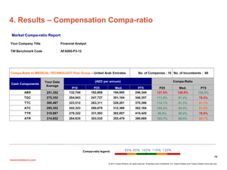 towerswatson.com
© 2014 Towers Watson. All rights reserved. Proprietary and Confidential. For Towers Watson and Towers Watson client use only.
4. Results – Compensation Compa-ratio
12
Your Company Title : Financial Analyst
TW Benchmark Code : AFA000-P3-12
Compa-Ratio to MEDICAL TECHNOLOGY Peer Group – United Arab Emirates No. of Companies : 10 No. of Incumbents : 66
Cash Components
Your Data
Average
(AED per annum) Compa-Ratio
P10 P25 Med. P75 P25 Med. P75
ABS 251,352 132,744 182,808 194,995 246,344 137.5% 128.9% 102.0%
TGC 275,352 204,943 247,727 301,104 346,357 111.2% 91.4% 79.5%
TTC 300,487 223,512 263,311 329,201 370,396 114.1% 91.3% 81.1%
ATC 295,352 242,323 280,879 312,389 362,164 105.2% 94.5% 81.6%
TTR 319,987 278,322 331,593 362,007 410,420 96.5% 88.4% 78.0%
ATR 314,852 264,635 303,535 355,479 390,069 103.7% 88.6% 80.7%
Compa-ratio legend:
Market Compa-ratio Report
 