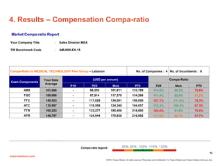 towerswatson.com
© 2014 Towers Watson. All rights reserved. Proprietary and Confidential. For Towers Watson and Towers Watson client use only.
4. Results – Compensation Compa-ratio
14
Your Company Title : Sales Director MEA
TW Benchmark Code : AMJ000-EX-15
Compa-Ratio to MEDICAL TECHNOLOGY Peer Group – Lebanon No. of Companies : 4 No. of Incumbents : 6
Cash Components
Your Data
Average
(USD per annum) Compa-Ratio
P10 P25 Med. P75 P25 Med. P75
ABS 101,088 - 88,255 101,811 133,789 114.5% 99.3% 75.6%
TGC 109,088 - 97,914 117,379 134,296 111.4% 92.9% 81.2%
TTC 149,523 - 117,629 134,001 196,050 127.1% 111.6% 76.3%
ATC 130,997 - 116,598 124,340 194,657 112.3% 105.4% 67.3%
TTR 165,323 - 133,277 180,406 218,895 124.0% 91.6% 75.5%
ATR 146,797 - 124,944 178,838 216,692 117.5% 82.1% 67.7%
Compa-ratio legend:
Market Compa-ratio Report
 