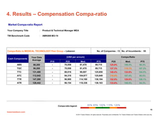 towerswatson.com
© 2014 Towers Watson. All rights reserved. Proprietary and Confidential. For Towers Watson and Towers Watson client use only.
4. Results – Compensation Compa-ratio
15
Your Company Title : Product & Technical Manager MEA
TW Benchmark Code : AMK000-M3-14
Compa-Ratio to MEDICAL TECHNOLOGY Peer Group – Lebanon No. of Companies : 13 No. of Incumbents : 55
Cash Components
Your Data
Average
(USD per annum) Compa-Ratio
P10 P25 Med. P75 P25 Med. P75
ABS 88,200 - 70,058 81,470 89,715 125.9% 108.3% 98.3%
TGC 96,200 - 70,058 81,470 89,715 137.3% 118.1% 107.2%
TTC 131,480 - 88,016 99,007 125,850 149.4% 132.8% 104.5%
ATC 112,642 - 94,316 104,877 125,849 119.4% 107.4% 89.5%
TTR 147,280 - 96,900 114,180 136,184 152.0% 129.0% 108.1%
ATR 128,442 - 96,154 118,336 136,183 133.6% 108.5% 94.3%
Compa-ratio legend:
Market Compa-ratio Report
 