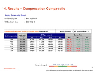 towerswatson.com
© 2014 Towers Watson. All rights reserved. Proprietary and Confidential. For Towers Watson and Towers Watson client use only.
4. Results – Compensation Compa-ratio
17
Your Company Title : Sales Supervisor
TW Benchmark Code : CSC911-S2-10
Compa-Ratio to MEDICAL TECHNOLOGY Peer Group – Saudi Arabia No. of Companies : 5 No. of Incumbents : 13
Cash Components
Your Data
Average
(SAR per annum) Compa-Ratio
P10 P25 Med. P75 P25 Med. P75
ABS 144,000 85,759 100,230 135,651 167,806 143.7% 106.2% 85.8%
TGC 210,000 127,152 144,090 182,921 227,328 145.7% 114.8% 92.4%
TTC 253,200 150,016 176,985 223,202 283,732 143.1% 113.4% 89.2%
ATC 240,000 160,932 180,307 214,360 256,250 133.1% 112.0% 93.7%
TTR 300,700 183,883 208,120 250,226 306,161 144.5% 120.2% 98.2%
ATR 287,500 187,649 209,964 236,694 293,464 136.9% 121.5% 98.0%
Compa-ratio legend:
Market Compa-ratio Report
 