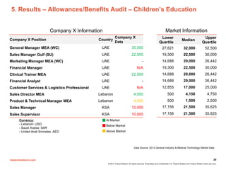 towerswatson.com
© 2014 Towers Watson. All rights reserved. Proprietary and Confidential. For Towers Watson and Towers Watson client use only.
20
5. Results – Allowances/Benefits Audit – Children’s Education
Company X Position Country
Company X
Data
General Manager MEA (WC) UAE 35,000
Sales Manager Gulf (SU) UAE 22,500
Marketing Manager MEA (WC) UAE -
Financial Manager UAE N/A
Clinical Trainer MEA UAE 22,500
Financial Analyst UAE -
Customer Services & Logistics Professional UAE N/A
Sales Director MEA Lebanon 4,000
Product & Technical Manager MEA Lebanon 4,000
Sales Manager KSA 10,000
Sales Supervisor KSA 10,000
Lower
Quartile
Median
Upper
Quartile
27,621 32,000 52,500
19,300 22,500 30,000
14,688 20,000 26,442
19,300 22,500 30,000
14,688 20,000 26,442
14,688 20,000 26,442
12,855 17,000 25,000
500 4,150 4,750
500 1,500 2,500
17,156 21,500 35,625
17,156 21,500 35,625
Company X Information Market Information
Data Source: 2013 General Industry & Medical Technology Market Data
At Market
Below Market
Above Market
Currency:
- Lebanon: USD
- Saudi Arabia: SAR
- United Arab Emirates: AED
 