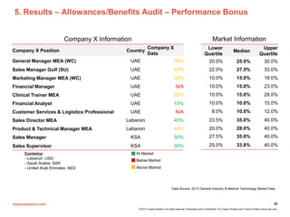 towerswatson.com
© 2014 Towers Watson. All rights reserved. Proprietary and Confidential. For Towers Watson and Towers Watson client use only.
22
5. Results – Allowances/Benefits Audit – Performance Bonus
Company X Position Country
Company X
Data
General Manager MEA (WC) UAE 30%
Sales Manager Gulf (SU) UAE 40%
Marketing Manager MEA (WC) UAE 30%
Financial Manager UAE N/A
Clinical Trainer MEA UAE 20%
Financial Analyst UAE 10%
Customer Services & Logistics Professional UAE N/A
Sales Director MEA Lebanon 40%
Product & Technical Manager MEA Lebanon 40%
Sales Manager KSA 30%
Sales Supervisor KSA 30%
Lower
Quartile
Median
Upper
Quartile
20.0% 25.0% 30.0%
22.0% 27.5% 33.0%
10.0% 15.0% 18.0%
10.0% 15.0% 23.0%
10.0% 15.0% 28.0%
10.0% 10.0% 15.0%
8.0% 10.0% 12.0%
23.5% 35.0% 40.0%
20.0% 28.0% 40.0%
27.5% 35.0% 40.0%
25.0% 33.8% 40.0%
Company X Information Market Information
Data Source: 2013 General Industry & Medical Technology Market Data
At Market
Below Market
Above Market
Currency:
- Lebanon: USD
- Saudi Arabia: SAR
- United Arab Emirates: AED
 