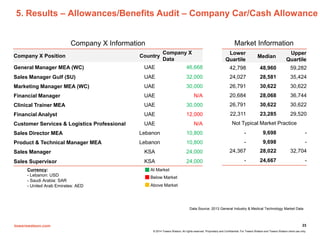 towerswatson.com
© 2014 Towers Watson. All rights reserved. Proprietary and Confidential. For Towers Watson and Towers Watson client use only.
23
5. Results – Allowances/Benefits Audit – Company Car/Cash Allowance
Company X Position Country
Company X
Data
General Manager MEA (WC) UAE 46,668
Sales Manager Gulf (SU) UAE 32,000
Marketing Manager MEA (WC) UAE 30,000
Financial Manager UAE N/A
Clinical Trainer MEA UAE 30,000
Financial Analyst UAE 12,000
Customer Services & Logistics Professional UAE N/A
Sales Director MEA Lebanon 10,800
Product & Technical Manager MEA Lebanon 10,800
Sales Manager KSA 24,000
Sales Supervisor KSA 24,000
Lower
Quartile
Median
Upper
Quartile
42,798 48,960 59,282
24,027 28,581 35,424
26,791 30,622 30,622
20,684 28,068 36,744
26,791 30,622 30,622
22,311 23,285 29,520
Not Typical Market Practice
- 9,698 -
- 9,698 -
24,367 28,022 32,704
- 24,667 -
Company X Information Market Information
Data Source: 2013 General Industry & Medical Technology Market Data
At Market
Below Market
Above Market
Currency:
- Lebanon: USD
- Saudi Arabia: SAR
- United Arab Emirates: AED
 