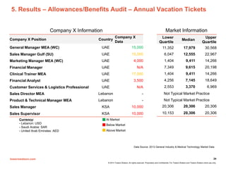 towerswatson.com
© 2014 Towers Watson. All rights reserved. Proprietary and Confidential. For Towers Watson and Towers Watson client use only.
24
5. Results – Allowances/Benefits Audit – Annual Vacation Tickets
Company X Position Country
Company X
Data
General Manager MEA (WC) UAE 15,000
Sales Manager Gulf (SU) UAE 15,000
Marketing Manager MEA (WC) UAE 4,000
Financial Manager UAE N/A
Clinical Trainer MEA UAE 17,000
Financial Analyst UAE 3,500
Customer Services & Logistics Professional UAE N/A
Sales Director MEA Lebanon -
Product & Technical Manager MEA Lebanon -
Sales Manager KSA 10,000
Sales Supervisor KSA 10,000
Lower
Quartile
Median
Upper
Quartile
11,352 17,979 30,568
6,047 12,555 22,967
1,404 9,411 14,266
7,349 9,615 20,198
1,404 9,411 14,266
4,256 7,145 18,649
2,553 3,370 6,969
Not Typical Market Practice
Not Typical Market Practice
20,306 20,306 20,306
10,153 20,306 20,306
Company X Information Market Information
Data Source: 2013 General Industry & Medical Technology Market Data
At Market
Below Market
Above Market
Currency:
- Lebanon: USD
- Saudi Arabia: SAR
- United Arab Emirates: AED
 