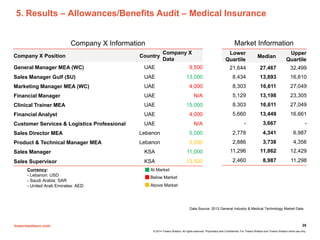 towerswatson.com
© 2014 Towers Watson. All rights reserved. Proprietary and Confidential. For Towers Watson and Towers Watson client use only.
25
5. Results – Allowances/Benefits Audit – Medical Insurance
Company X Position Country
Company X
Data
General Manager MEA (WC) UAE 9,500
Sales Manager Gulf (SU) UAE 13,000
Marketing Manager MEA (WC) UAE 4,000
Financial Manager UAE N/A
Clinical Trainer MEA UAE 15,000
Financial Analyst UAE 4,000
Customer Services & Logistics Professional UAE N/A
Sales Director MEA Lebanon 5,000
Product & Technical Manager MEA Lebanon 5,000
Sales Manager KSA 11,000
Sales Supervisor KSA 13,500
Lower
Quartile
Median
Upper
Quartile
21,644 27,467 32,499
8,434 13,893 16,610
8,303 16,611 27,049
5,129 13,198 23,305
8,303 16,611 27,049
5,660 13,449 16,661
- 3,667 -
2,778 4,341 6,987
2,886 3,738 4,356
11,296 11,862 12,429
2,460 8,987 11,298
Company X Information Market Information
Data Source: 2013 General Industry & Medical Technology Market Data
At Market
Below Market
Above Market
Currency:
- Lebanon: USD
- Saudi Arabia: SAR
- United Arab Emirates: AED
 