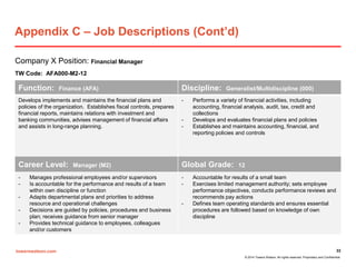 towerswatson.com
© 2014 Towers Watson. All rights reserved. Proprietary and Confidential.
Appendix C – Job Descriptions (Cont’d)
Company X Position: Financial Manager
TW Code: AFA000-M2-12
33
Function: Finance (AFA) Discipline: Generalist/Multidiscipline (000)
Develops implements and maintains the financial plans and
policies of the organization. Establishes fiscal controls, prepares
financial reports, maintains relations with investment and
banking communities, advises management of financial affairs
and assists in long-range planning.
- Performs a variety of financial activities, including
accounting, financial analysis, audit, tax, credit and
collections
- Develops and evaluates financial plans and policies
- Establishes and maintains accounting, financial, and
reporting policies and controls
Career Level: Manager (M2) Global Grade: 12
- Manages professional employees and/or supervisors
- Is accountable for the performance and results of a team
within own discipline or function
- Adapts departmental plans and priorities to address
resource and operational challenges
- Decisions are guided by policies, procedures and business
plan; receives guidance from senior manager
- Provides technical guidance to employees, colleagues
and/or customers
- Accountable for results of a small team
- Exercises limited management authority; sets employee
performance objectives, conducts performance reviews and
recommends pay actions
- Defines team operating standards and ensures essential
procedures are followed based on knowledge of own
discipline
 