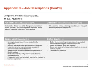 towerswatson.com
© 2014 Towers Watson. All rights reserved. Proprietary and Confidential.
Appendix C – Job Descriptions (Cont’d)
Company X Position: Clinical Trainer MEA
TW Code: PCL040-P4-13
34
Function: Clinical Development (PCL) Discipline: Clinical Technical Training (040)
Evaluates the efficacy and safety of drugs in human clinical
studies. (Phases I to IV) involving patient interaction and/or
research, consulting, bench work and/or analysis
- Delivers clinical training or training-related services in support
of company therapies and products
Career Level: Specialist (P4) Global Grade: 13
- Is recognized as an expert in own area within the
organization
- Requires specialized depth and/or breadth of expertise
- Interprets internal or external business issues and
recommends solutions/best practices
- Solves complex problems; takes a broad perspective to
identify solutions
- Works independently, with guidance in only the most
complex situations
- Progression to this level is typically restricted on the basis of
business requirement
- Guides others in resolving complex issues in specialized
area based on existing solutions and procedures
- Serves as an expert within own discipline
- Serves as a resource for best practices/quality on functional
teams or projects
- Trains/mentors junior staff
 