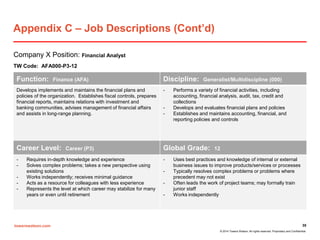 towerswatson.com
© 2014 Towers Watson. All rights reserved. Proprietary and Confidential.
Appendix C – Job Descriptions (Cont’d)
Company X Position: Financial Analyst
TW Code: AFA000-P3-12
35
Function: Finance (AFA) Discipline: Generalist/Multidiscipline (000)
Develops implements and maintains the financial plans and
policies of the organization. Establishes fiscal controls, prepares
financial reports, maintains relations with investment and
banking communities, advises management of financial affairs
and assists in long-range planning.
- Performs a variety of financial activities, including
accounting, financial analysis, audit, tax, credit and
collections
- Develops and evaluates financial plans and policies
- Establishes and maintains accounting, financial, and
reporting policies and controls
Career Level: Career (P3) Global Grade: 12
- Requires in-depth knowledge and experience
- Solves complex problems; takes a new perspective using
existing solutions
- Works independently; receives minimal guidance
- Acts as a resource for colleagues with less experience
- Represents the level at which career may stabilize for many
years or even until retirement
- Uses best practices and knowledge of internal or external
business issues to improve products/services or processes
- Typically resolves complex problems or problems where
precedent may not exist
- Often leads the work of project teams; may formally train
junior staff
- Works independently
 