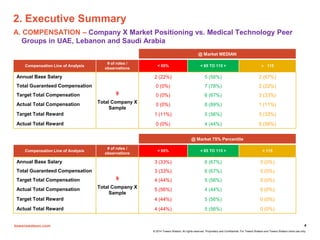 towerswatson.com
© 2014 Towers Watson. All rights reserved. Proprietary and Confidential. For Towers Watson and Towers Watson client use only.
2. Executive Summary
A. COMPENSATION – Company X Market Positioning vs. Medical Technology Peer
Groups in UAE, Lebanon and Saudi Arabia
4
@ Market MEDIAN
Compensation Line of Analysis
# of roles /
observations
< 85% < 85 TO 115 >  115
Annual Base Salary
9
Total Company X
Sample
2 (22%) 5 (56%) 2 (67%)
Total Guaranteed Compensation 0 (0%) 7 (78%) 2 (22%)
Target Total Compensation 0 (0%) 6 (67%) 3 (33%)
Actual Total Compensation 0 (0%) 8 (89%) 1 (11%)
Target Total Reward 1 (11%) 5 (56%) 3 (33%)
Actual Total Reward 0 (0%) 4 (44%) 5 (56%)
@ Market 75% Percentile
Compensation Line of Analysis
# of roles /
observations
< 85% < 85 TO 115 > > 115
Annual Base Salary
9
Total Company X
Sample
3 (33%) 6 (67%) 0 (0%)
Total Guaranteed Compensation 3 (33%) 6 (67%) 0 (0%)
Target Total Compensation 4 (44%) 5 (56%) 0 (0%)
Actual Total Compensation 5 (56%) 4 (44%) 0 (0%)
Target Total Reward 4 (44%) 5 (56%) 0 (0%)
Actual Total Reward 4 (44%) 5 (56%) 0 (0%)
 