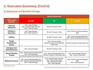 towerswatson.com
© 2014 Towers Watson. All rights reserved. Proprietary and Confidential. For Towers Watson and Towers Watson client use only.
2. Executive Summary (Cont’d)
B. Allowances and Benefits Package
5
Market Positioning
Allowances/
Benefits
BELOW AT ABOVE
Housing
Allowance
KSA - Sales Manager
UAE - Sales Manager Gulf (SU)
UAE - Financial Analyst
All other Company X roles
Children’s
Education
KSA - Sales Manager
KSA - Sales Supervisor
All other Company X roles
LEB - Product & Technical Manager
MEA
Utilities All other Company X roles
UAE - General Manager MEA (WC)
UAE - Marketing Manager MEA (WC)
Target
Performance
Bonus
UAE - Financial Analyst
All other Company X LEB and KSA-
based roles
All other Company X UAE-based roles
Company Car/
Cash Allowance
UAE - Financial Analyst All other Company X roles
Annual Vacation
Tickets
UAE - Marketing Manager MEA (WC)
UAE - Financial Analyst
All other Company X KSA-based roles
UAE - General Manager MEA (WC)
All other Company X LEB-based roles
UAE - Sales Manager Gulf (SU)
UAE - Clinical Trainer MEA
Medical Insurance
UAE - General Manager MEA (WC)
UAE - Marketing Manager MEA (WC)
UAE - Financial Analyst
UAE - Sales Manager Gulf (SU)
UAE - Clinical Trainer MEA
LEB - Sales Director MEA
KSA - Sales Manager
LEB - Product & Technical Manager
MEA
KSA - Sales Supervisor
 