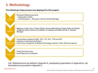 towerswatson.com
© 2014 Towers Watson. All rights reserved. Proprietary and Confidential. For Towers Watson and Towers Watson client use only.
3. Methodology
The following 4 step process was deployed for this project:
N.B. Statistical terms are defined in Appendix A, participating organizations in Appendix B, Job
Descriptions are provided in Appendix C
6
Data
Collection
• Reviewed following key items:
• Organisation Charts
• Job Descriptions – Discussion with the General Manager
Job
Matching
• Mapping of each role to Towers Watson Survey Methodology (Career Paths and Global
Grades as well as review and validation of mapping conducted with Mr X, General
Manager.
Market Data
Analysis
• Compa Ratio Analysis for ABS, TGC, TTC, ATC, TTR and ATR
• Analysis of individual benefit items
• Peer Group Comparison to Medical Technology markets in UAE, KSA and Lebanon
Reporting
• Power Point Summary
• Excel Reports by employees
 