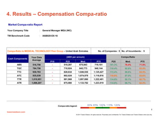 towerswatson.com
© 2014 Towers Watson. All rights reserved. Proprietary and Confidential. For Towers Watson and Towers Watson client use only.
4. Results – Compensation Compa-ratio
7
Your Company Title : General Manager MEA (WC)
TW Benchmark Code : AAB020-EX-16
Compa-Ratio to MEDICAL TECHNOLOGY Peer Group – United Arab Emirates No. of Companies : 5 No. of Incumbents : 5
Cash Components
Your Data
Average
(AED per annum) Compa-Ratio
P10 P25 Med. P75 P25 Med. P75
ABS 516,756 - 510,287 675,943 719,101 101.3% 76.4% 71.9%
TGC 784,756 - 710,924 845,773 940,144 110.4% 92.8% 83.5%
TTC 939,783 - 828,634 1,048,930 1,125,427 113.4% 89.6% 83.5%
ATC 935,039 - 802,024 1,074,979 1,118,816 116.6% 87.0% 83.6%
TTR 1,010,951 - 881,968 1,097,890 1,222,491 114.6% 92.1% 82.7%
ATR 1,006,207 - 875,980 1,133,782 1,223,919 114.9% 88.7% 82.2%
Compa-ratio legend:
Market Compa-ratio Report
 