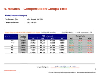 towerswatson.com
© 2014 Towers Watson. All rights reserved. Proprietary and Confidential. For Towers Watson and Towers Watson client use only.
4. Results – Compensation Compa-ratio
8
Your Company Title : Sales Manager Gulf (SU)
TW Benchmark Code : CSC911-M3-14
Compa-Ratio to MEDICAL TECHNOLOGY Peer Group – United Arab Emirates No. of Companies : 8 No. of Incumbents : 10
Cash Components
Your Data
Average
(AED per annum) Compa-Ratio
P10 P25 Med. P75 P25 Med. P75
ABS 265,740 250,806 296,560 357,232 398,060 89.6% 74.4% 66.8%
TGC 423,240 379,755 411,657 468,863 493,043 102.8% 90.3% 85.8%
TTC 529,536 406,662 450,875 571,085 639,957 117.4% 92.7% 82.7%
ATC 458,317 401,955 439,659 508,191 621,637 104.2% 90.2% 73.7%
TTR 589,536 448,091 507,295 601,182 698,723 116.2% 98.1% 84.4%
ATR 518,317 438,248 485,936 563,120 679,972 106.7% 92.0% 76.2%
Compa-ratio legend:
Market Compa-ratio Report
 
