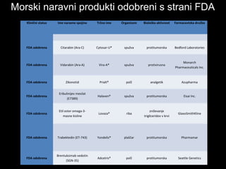 Morski naravni produkti odobreni s strani FDA
Klinični status Ime naravne spojine Tržno ime Organizem Biološka aktivnost Farmacevtska družba
         
FDA odobrena Citarabin (Ara-C) Cytosar-U® spužva protitumorska Bedford Laboratories
FDA odobrena Vidarabin (Ara-A) Vira-A® spužva protivirusna
Monarch 
Pharmaceuticals Inc.
FDA odobrena Zikonotid Prialt® polž analgetik Azupharma
FDA odobrena
Eribulinijev mesilat 
(E7389)
Halaven® spužva protitumorska Eisai Inc.
FDA odobrena
Etil ester omega-3- 
masne kisline
Lovaza® riba
zniževanje 
trigliceridov v krvi
GlaxoSmithKline
FDA odobrena Trabektedin (ET-743) Yondelis® plaščar protitumorska Pharmamar
FDA odobrena
Brentuksimab vedotin 
(SGN-35)
Adcetris® polž protitumorska Seattle Genetics
 