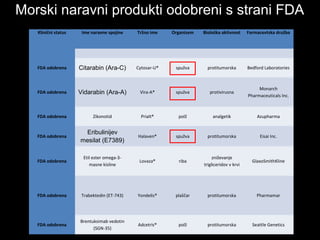 Morski naravni produkti odobreni s strani FDA
Klinični status Ime naravne spojine Tržno ime Organizem Biološka aktivnost Farmacevtska družba
         
FDA odobrena Citarabin (Ara-C) Cytosar-U® spužva protitumorska Bedford Laboratories
FDA odobrena Vidarabin (Ara-A) Vira-A® spužva protivirusna
Monarch 
Pharmaceuticals Inc.
FDA odobrena Zikonotid Prialt® polž analgetik Azupharma
FDA odobrena
Eribulinijev
mesilat (E7389)
Halaven® spužva protitumorska Eisai Inc.
FDA odobrena
Etil ester omega-3- 
masne kisline
Lovaza® riba
zniževanje 
trigliceridov v krvi
GlaxoSmithKline
FDA odobrena Trabektedin (ET-743) Yondelis® plaščar protitumorska Pharmamar
FDA odobrena
Brentuksimab vedotin 
(SGN-35)
Adcetris® polž protitumorska Seattle Genetics
 