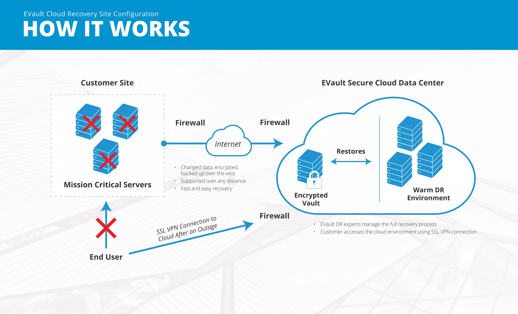 EVault Cloud Recovery Site Configuration
HOW IT WORKS
Customer Site
Mission Critical Servers
SSL VPN Connection to
Cloud After an Outage
EVault Secure Cloud Data Center
Firewall Firewall
Restores
Encrypted
Vault
Warm DR
Environment
Firewall
End User
Internet
•	 Changed data, encrypted,
backed up over the wire
•	 Supported over any distance
•	 Fast and easy recovery
•	 EVault DR experts manage the full recovery process
•	 Customer accesses the cloud environment using SSL VPN connection
 